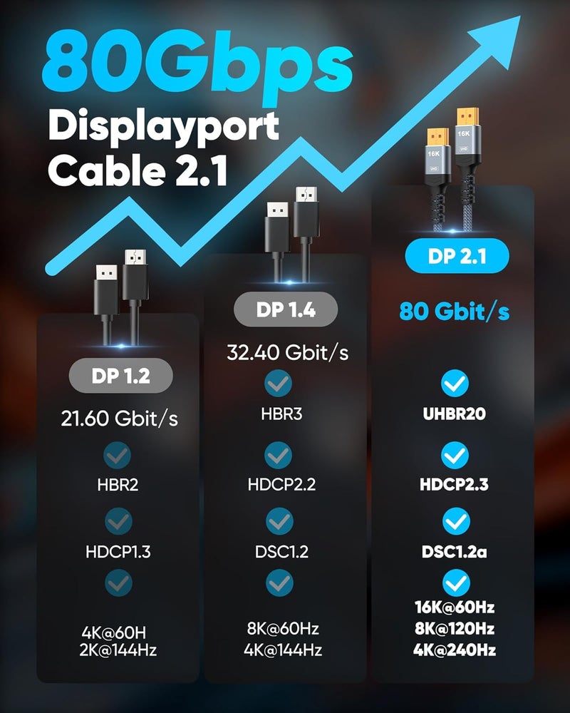 Highwings 80Gbps Displayport Cable 2.1 3.3FT, 16K@60Hz, 8K@120Hz, 4K@240Hz, DP 2.1 Cable 16K Braided Cord, Compatible with HDR10 DSC 1.2a, G-Sync FreeSync Gaming PC, Gaming Monitor 5090, AMD 7900XTX - Image 5